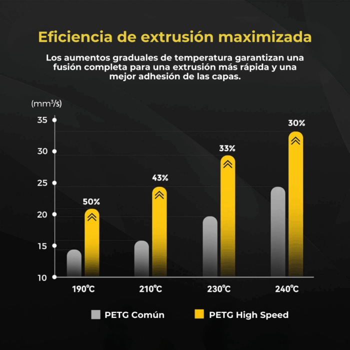 Filamento PETG High Speed Fremover x 750g - Imagen 3