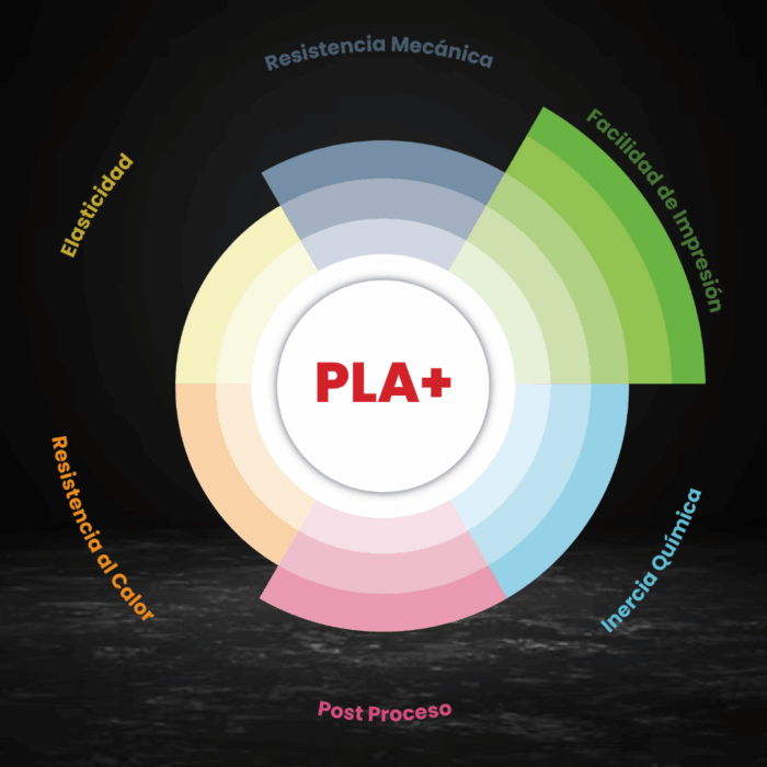 GST3D Filamento PLA+ x1 KG Sin Caja - Imagen 8