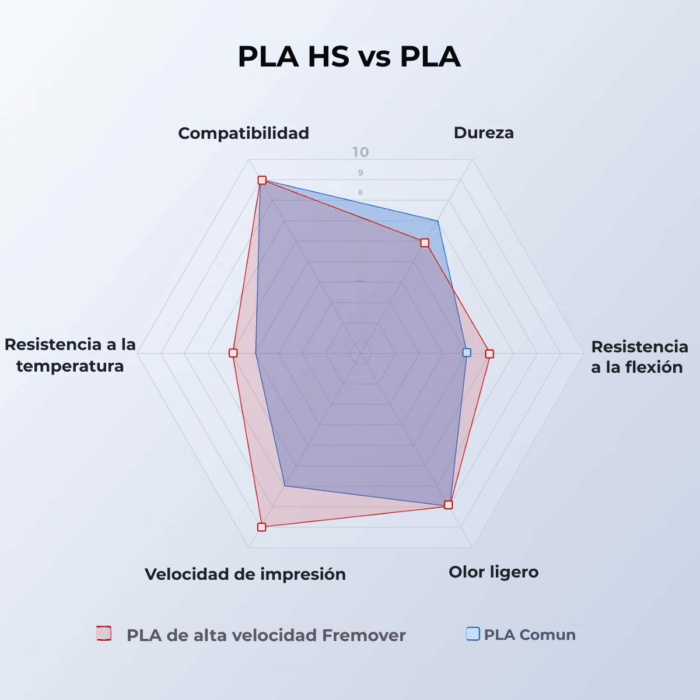 Filamento PLA+ High Speed Fremover x1kg - Imagen 9